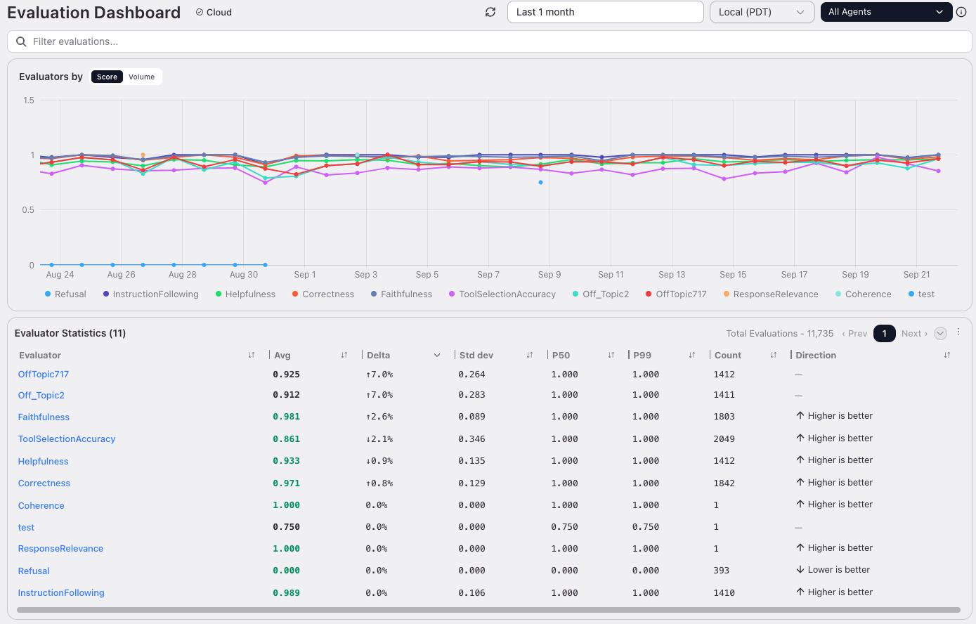 Measure AI agent behavior with evaluations